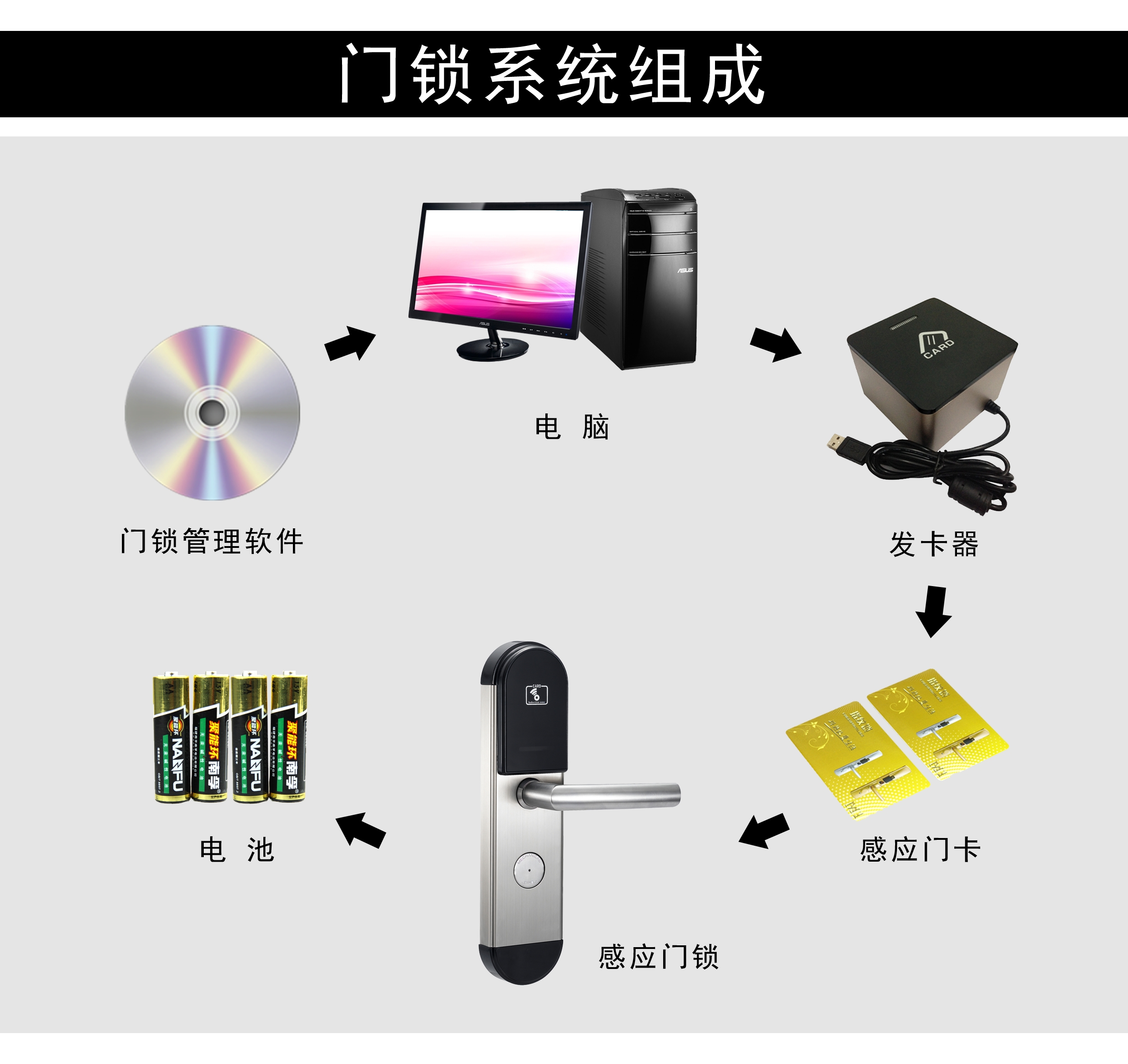 門鎖系統組成